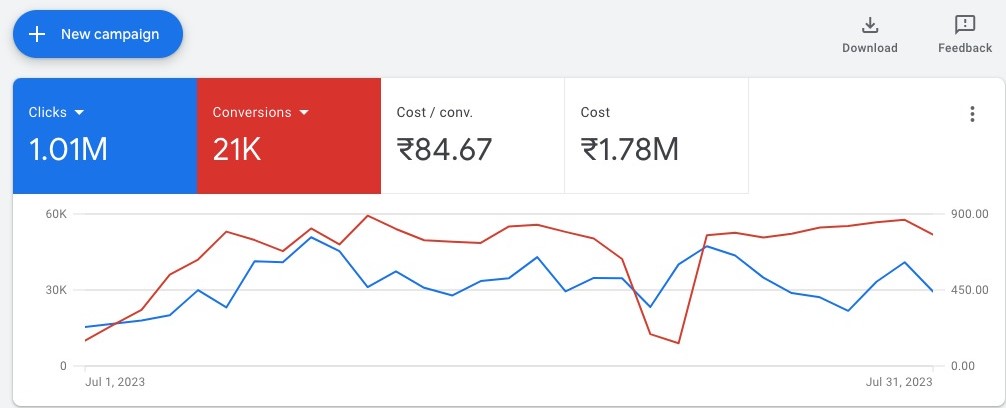 Boom Performance – Google Ads Account