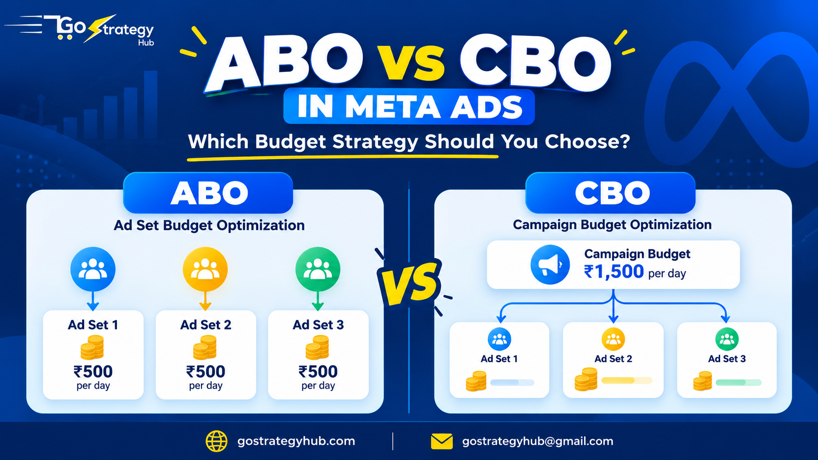 ABO vs CBO in Meta Ads comparing ad set budget optimization and campaign budget optimization