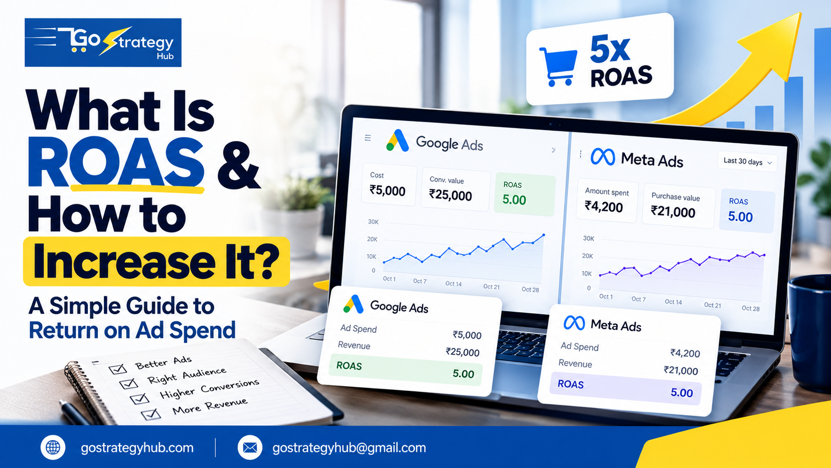 ROAS performance marketing dashboard showing Google Ads and Meta Ads revenue, ad spend, and return on ad spend metrics.