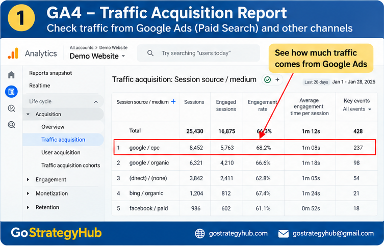 GA4 Traffic Acquisition report showing traffic sources, sessions, engagement rate, and key events.