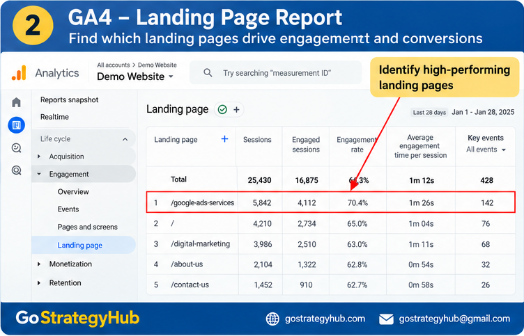 GA4 Landing page report showing sessions, engagement, and key events for website landing pages.