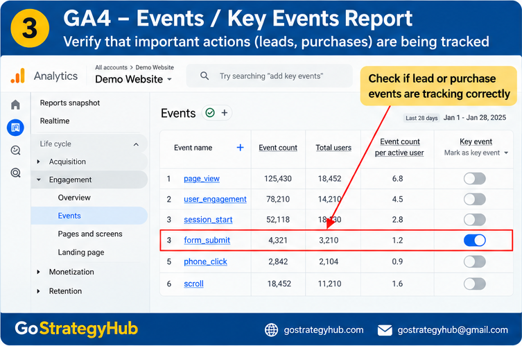 GA4 Events report illustrating form submission and purchase event tracking for conversion measurement.