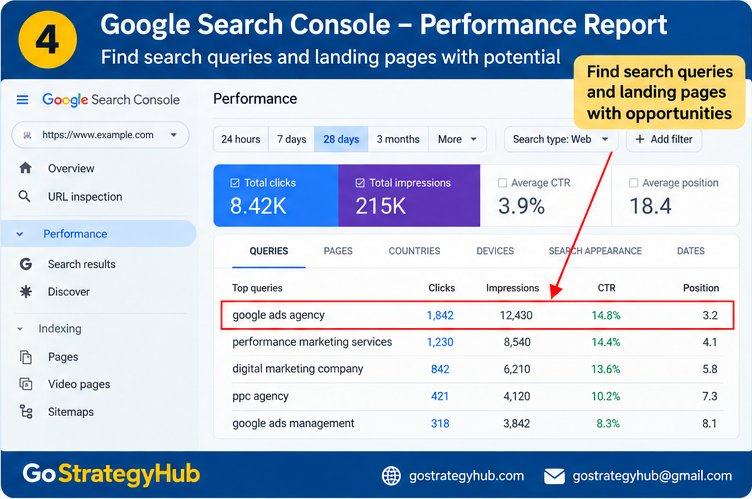 Google Search Console Performance report showing search queries, clicks, impressions, click-through rate, and average position.